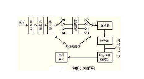 适配器与声级计原理及使用