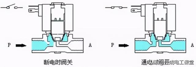 电磁阀与离心泵与防尘过滤棉的区别