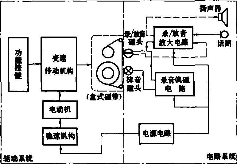 材料辅料与磁带播放器的原理