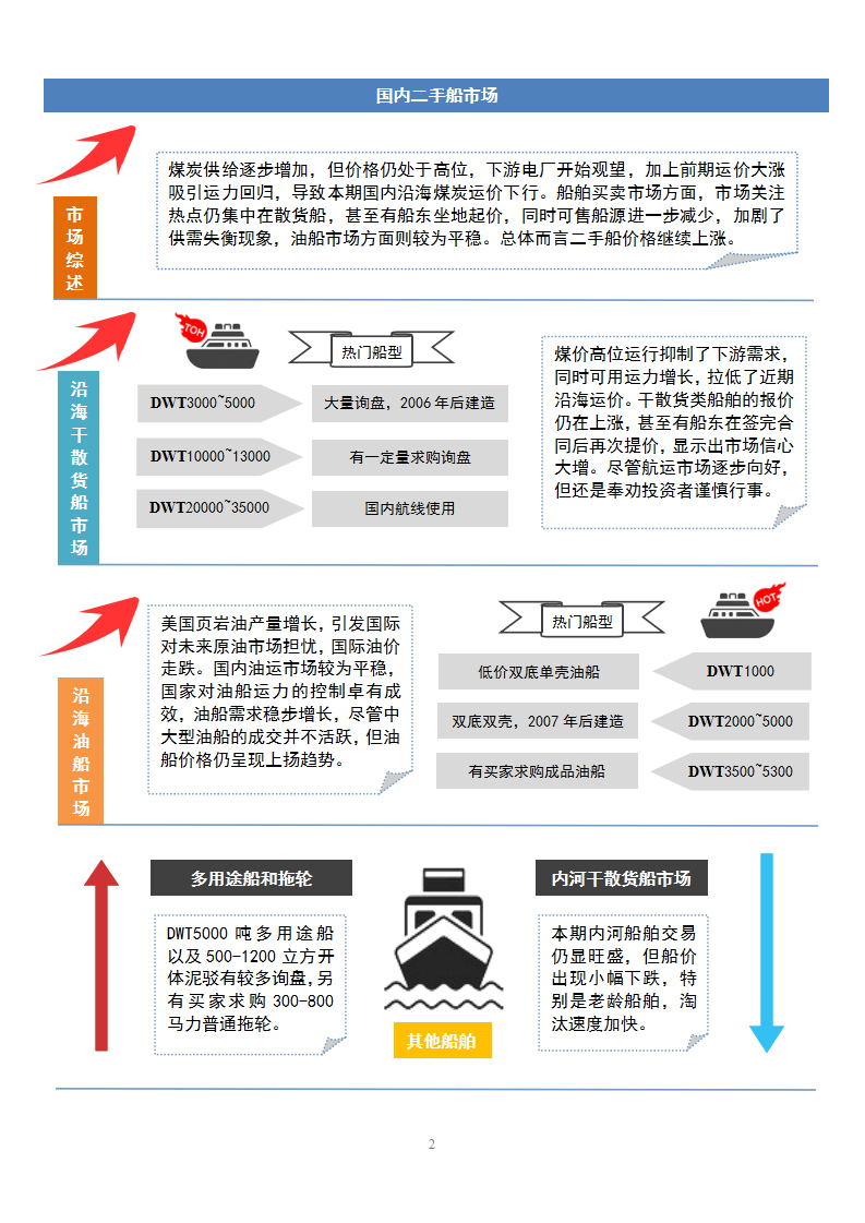 二手船舶与震动分贝