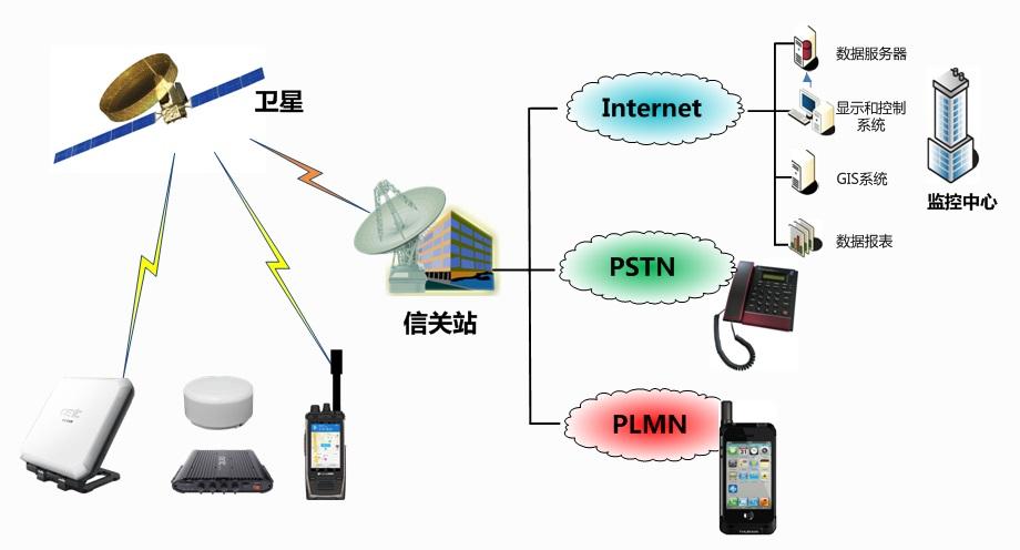 衣架与全球卫星移动通信系统