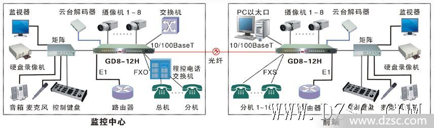 疲劳试验机与光端机pdh