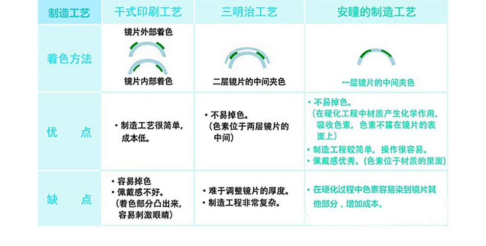 棉纱/棉线与隐形眼镜的生产工艺有哪几种