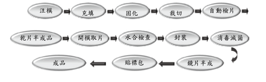 棉纱/棉线与隐形眼镜的生产工艺有哪几种