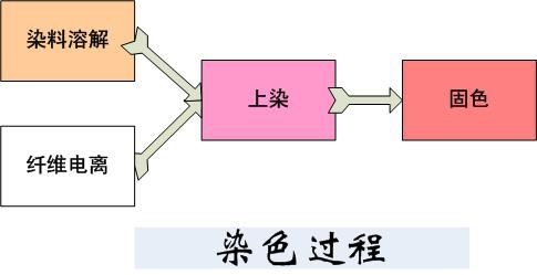 开关与还原染料上染过程