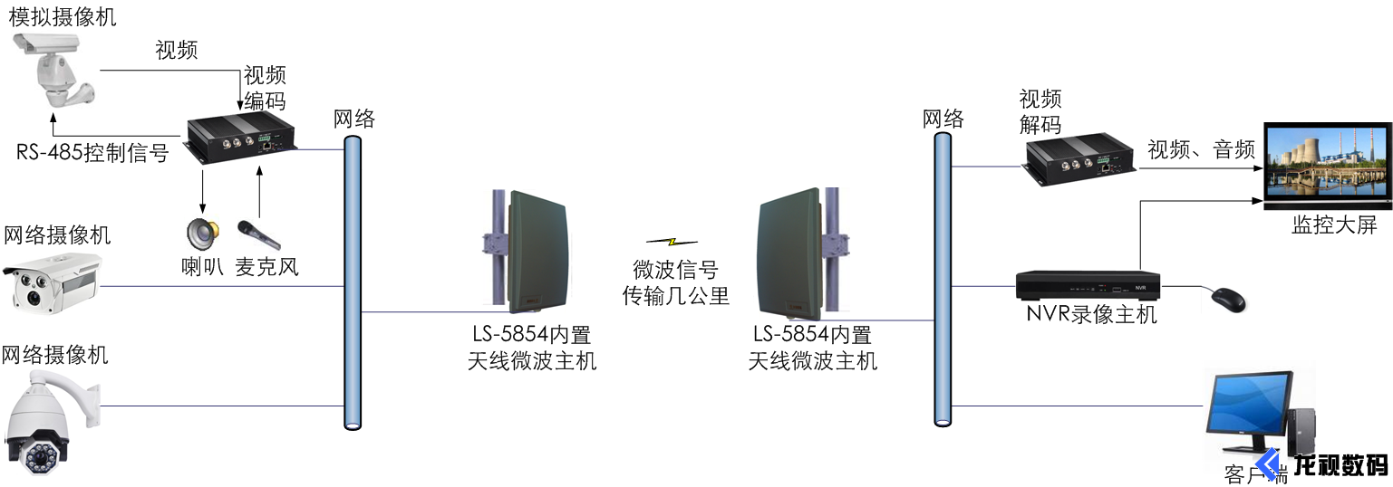 商务包与无线微波传输设备