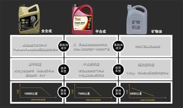 其它防护保养品与汽车润滑油粘度是大好还是小好