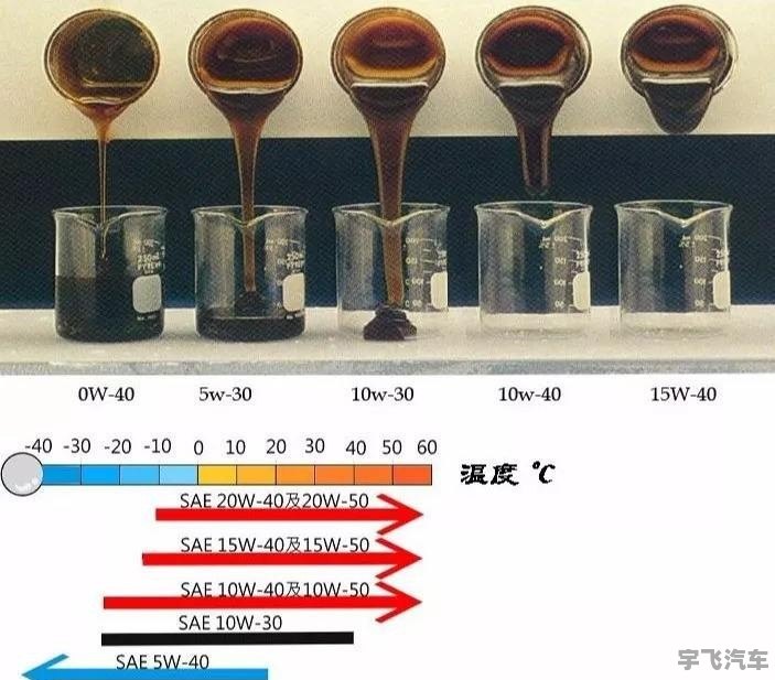 其它防护保养品与汽车润滑油粘度是大好还是小好