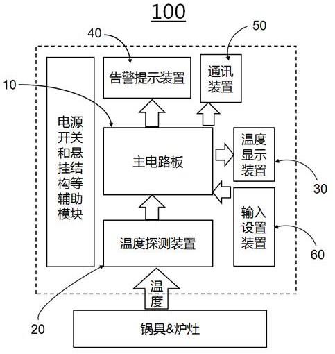 厨房设施与控制温度的调控器