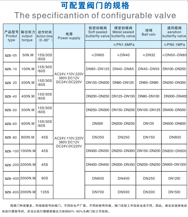 镀金加工与执行器与阀门选型表