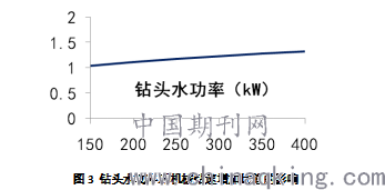 经编与水钻速度