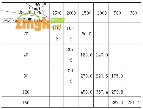 经编与水钻速度