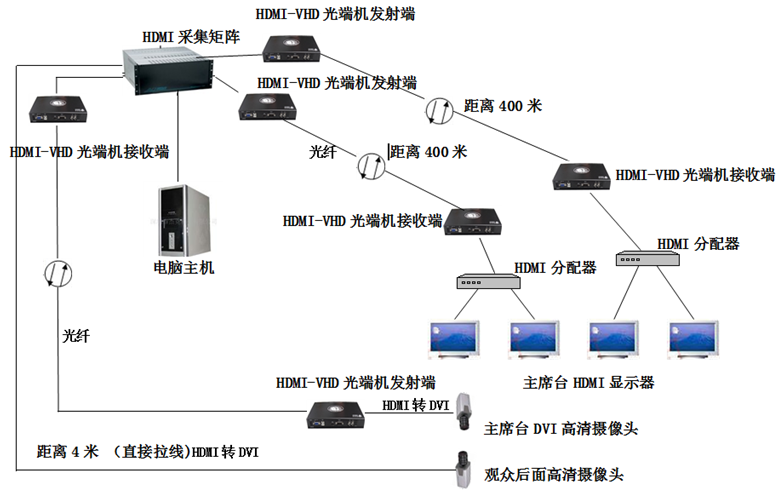 其它活动房与科普类与光端机的作用区别