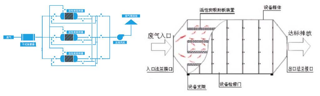 废气吸附装置与隔音耳机什么意思