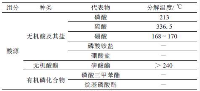 阻燃剂与其它分析仪器与酸度调节剂定义