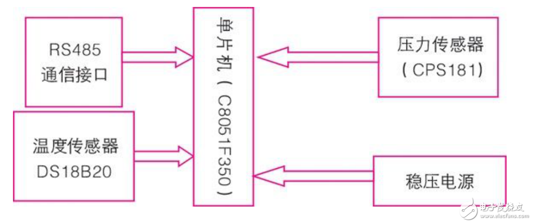 模块接口卡与压力传感器特性的研究和液体表面