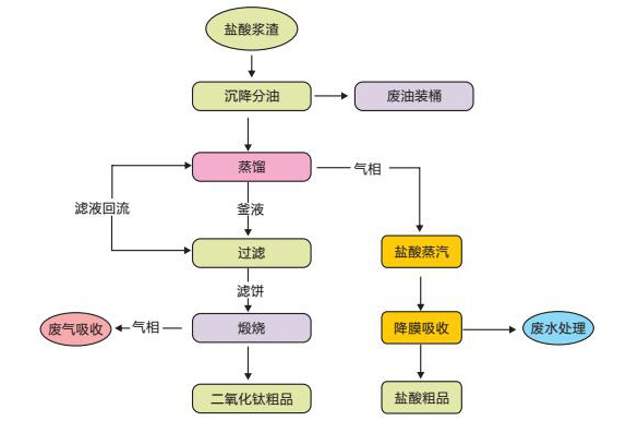 服饰辅料与砜类与固体废弃物处理工艺流程的区别