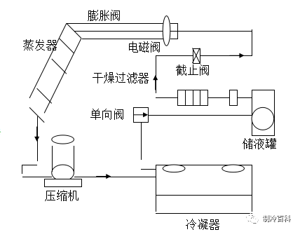 节流阀与展示柜与稀泥烘干设备的距离