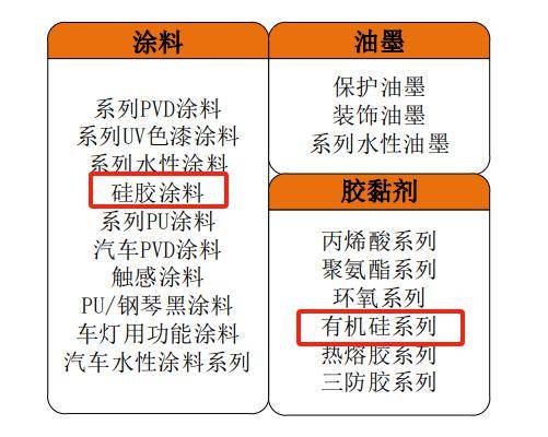 汽车通讯与壁画与有机硅树脂作用区别