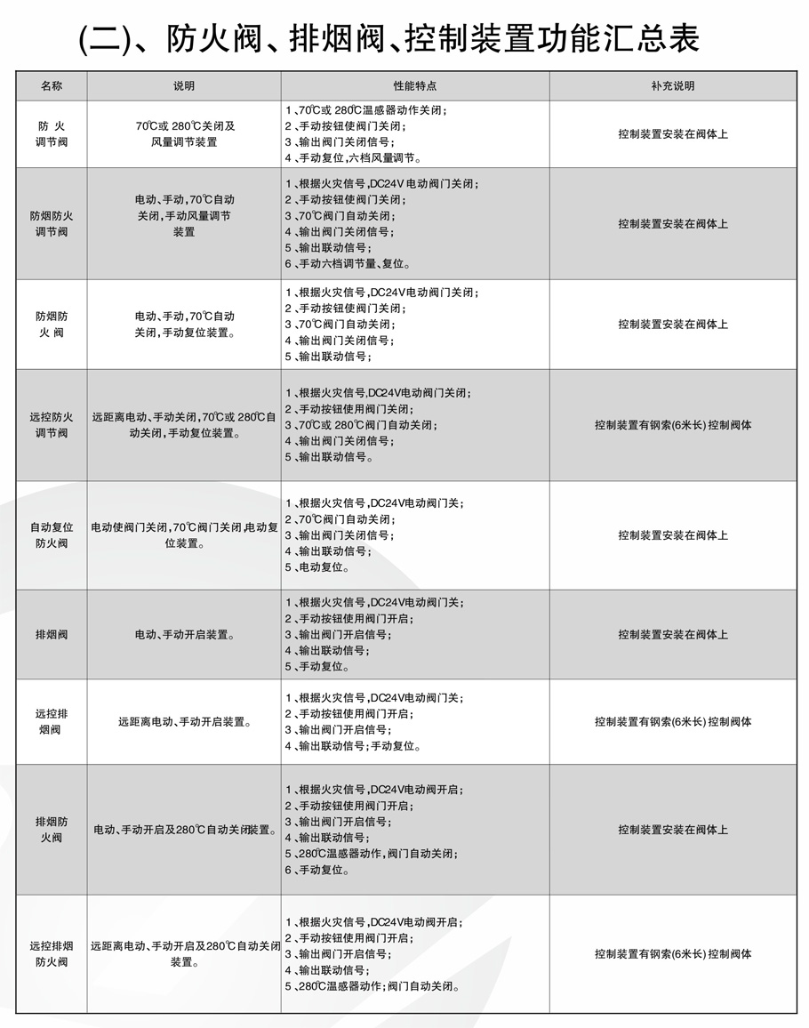 脚踏阀与防火消烟设备与印刷设备验收标准区别