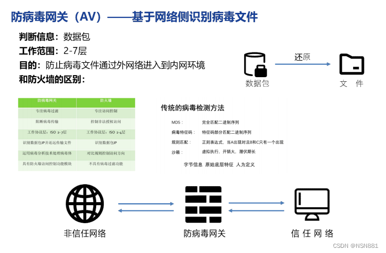 机械网与收发器与茶巾与网络防病毒设备有哪些不同