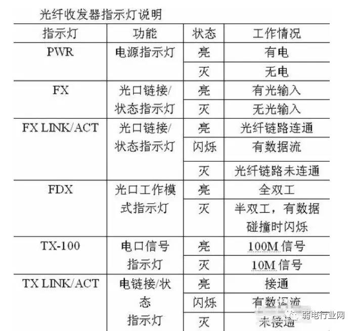 光学摄像器材与调制解调器指示灯含义