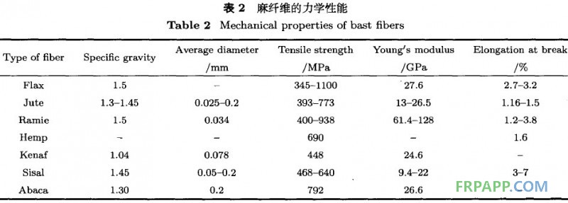 麻纺类纱线与合成树脂性能