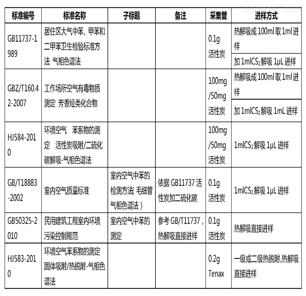 套链与苯检测标准