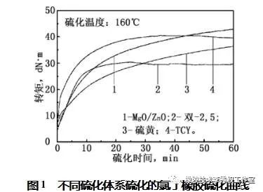 酐类与橡胶硫化温度的标定测试