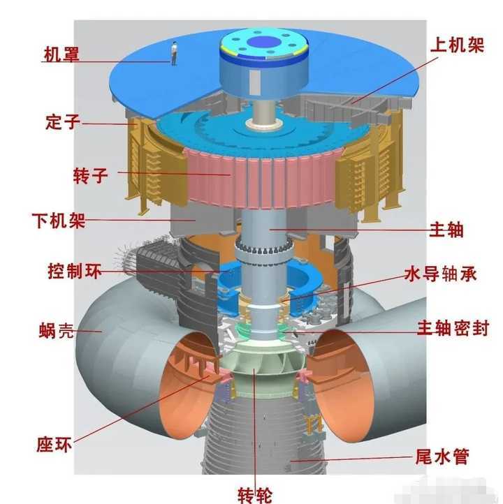 螺杆与水轮发电机镜板的作用