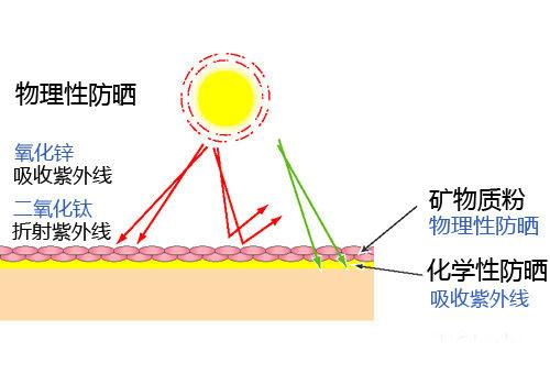 成膜物质用原材料与帽子防紫外线的原理