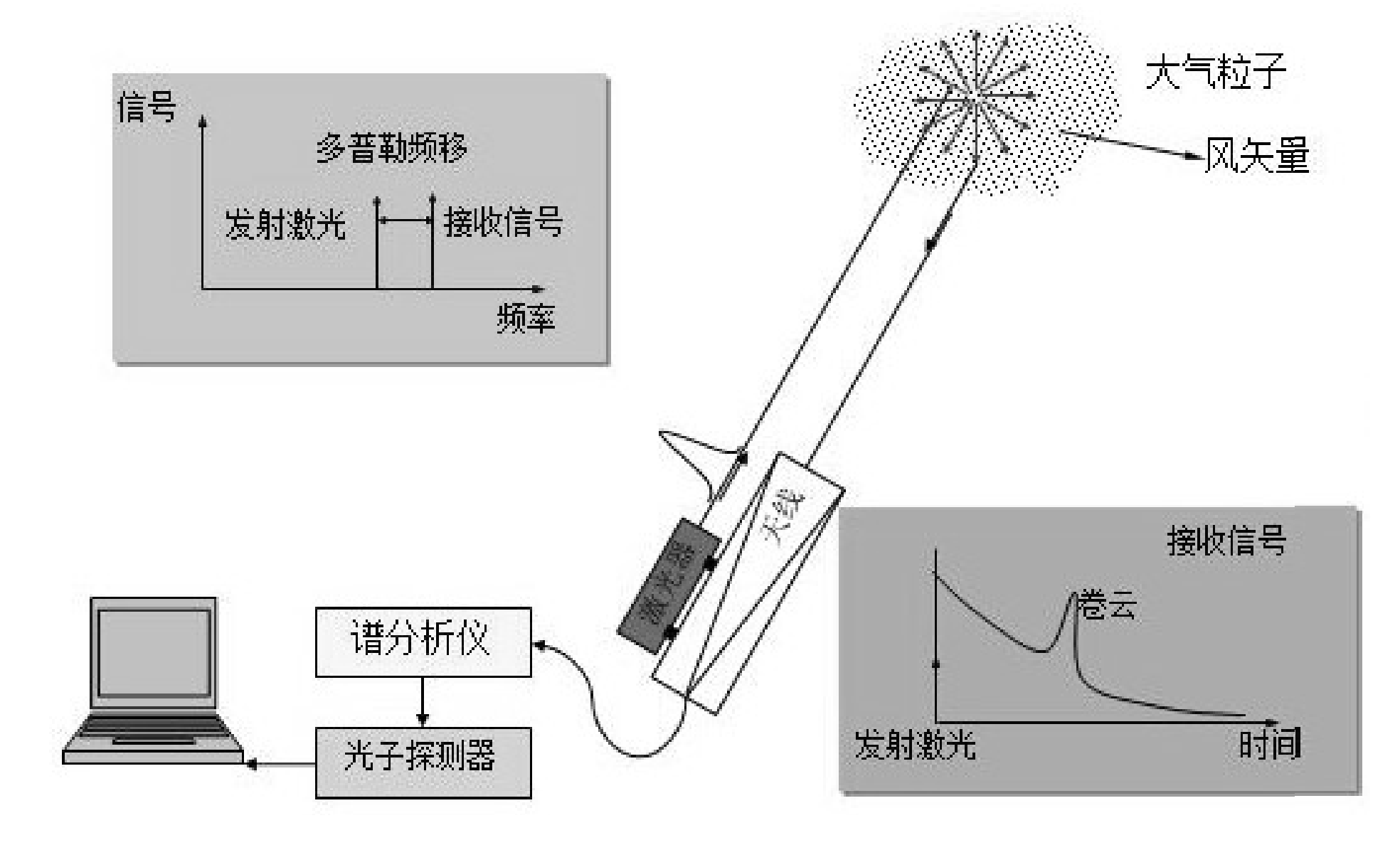 其它气象仪器与打腊机与打印机传感器怎么测试好坏呢