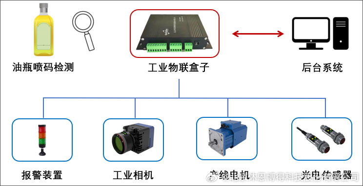 原油及制品与干涉仪与喷码机与传动轴的制作过程区别