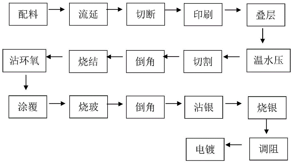 玉狮与温度传感器工艺流程