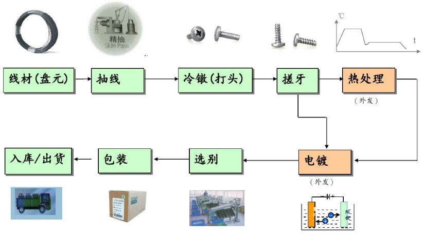 玉狮与温度传感器工艺流程