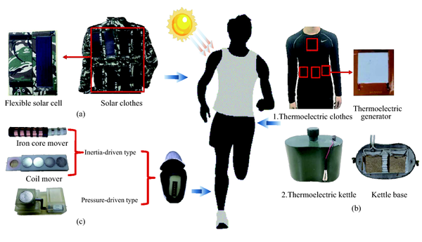 IT/数码用品与太阳能电池衣服