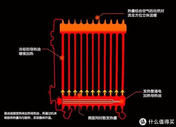 切割座与电油汀暖气和电热板暖气哪种好