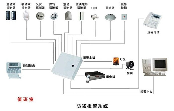 防盗报警系统及软件与其它染料与打码机与套丝机功能一样吗