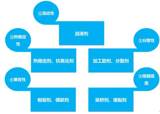 办公用品与简述建材化学助剂的种类和定义