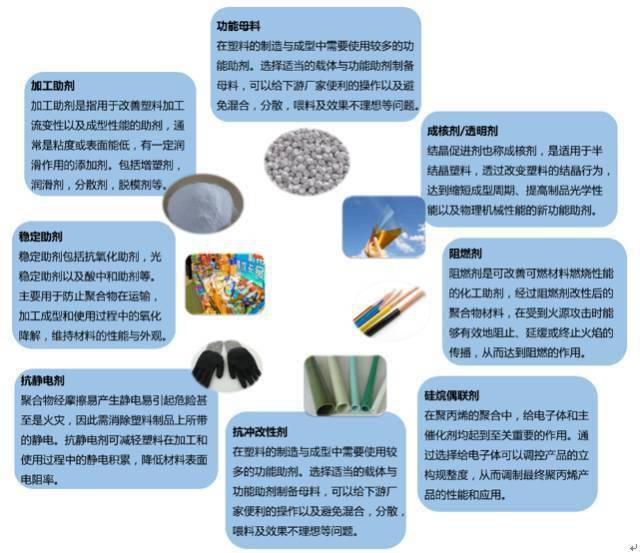 办公用品与简述建材化学助剂的种类和定义