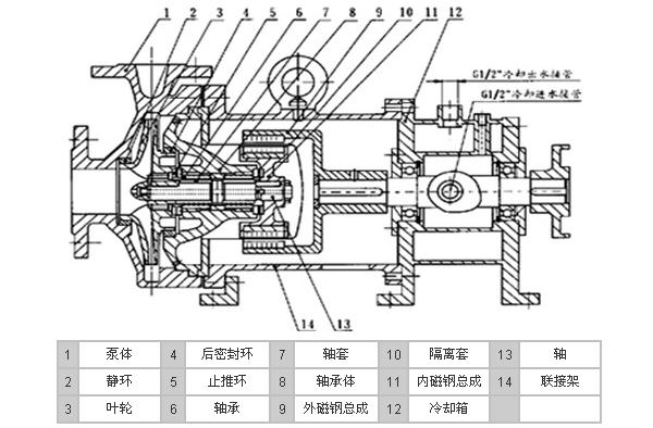 包装模具与高温无机械密封离心磁力泵