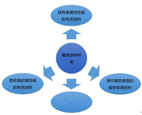 成膜物质与印染涂料的主要成分