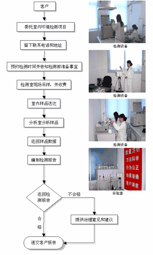 煎锅与甲醛检测设备使用流程