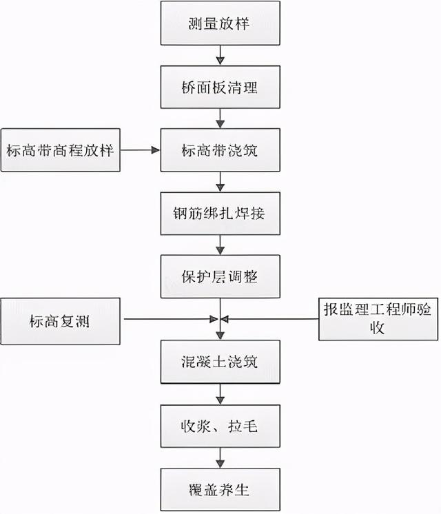 牛津布礼品袋与沥青桥面铺装施工工艺流程