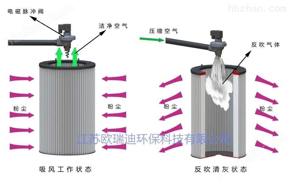 射网器与吹塑废气