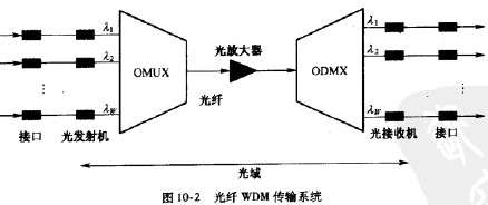 点火线圈与分析光波分复用器的光传输原理与特性