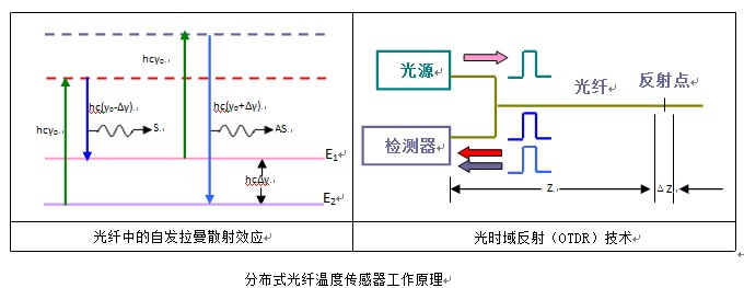 点火线圈与分析光波分复用器的光传输原理与特性