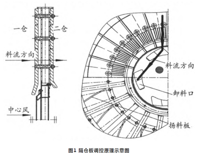 纯棉哔叽与在球磨机结构中,衬板和隔仓板各起什么作用