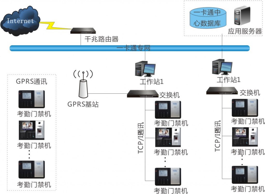 仪表阀与门禁系统和考勤系统一样吗