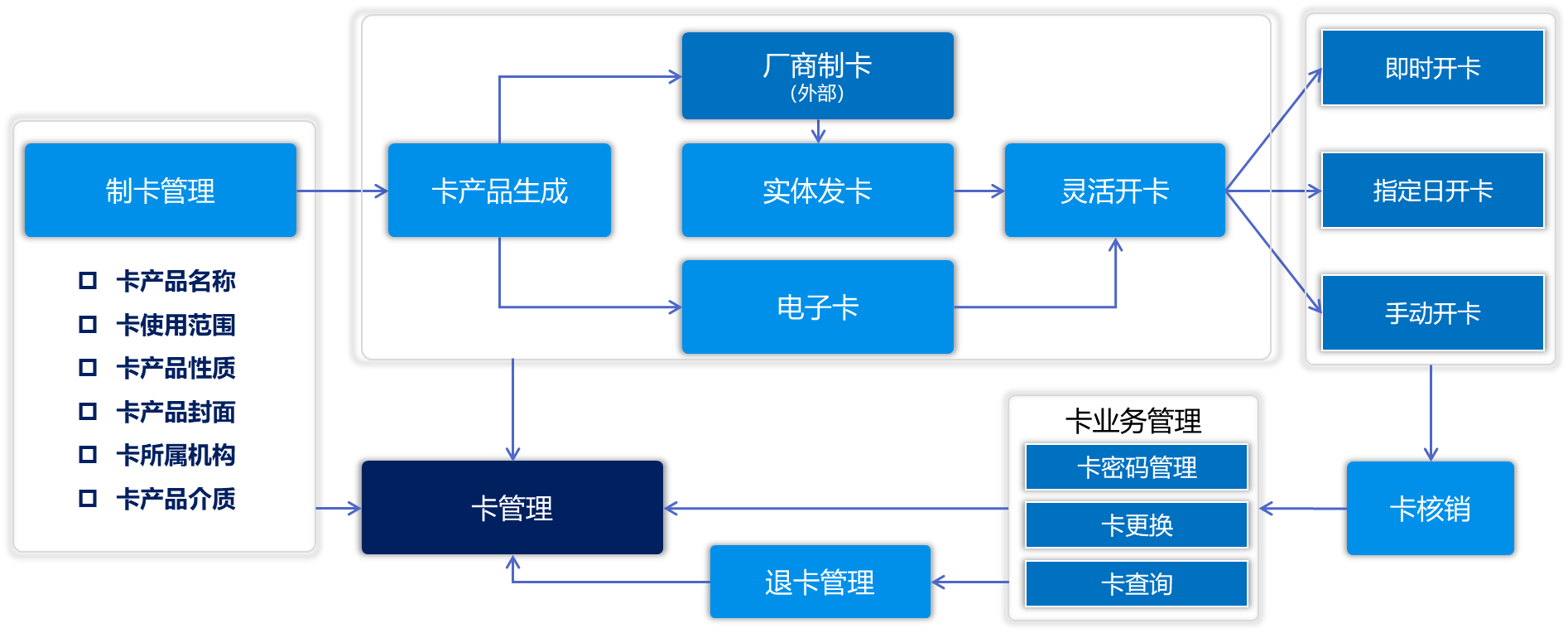 婚庆用品、生日礼品与一卡通管理系统包括哪些